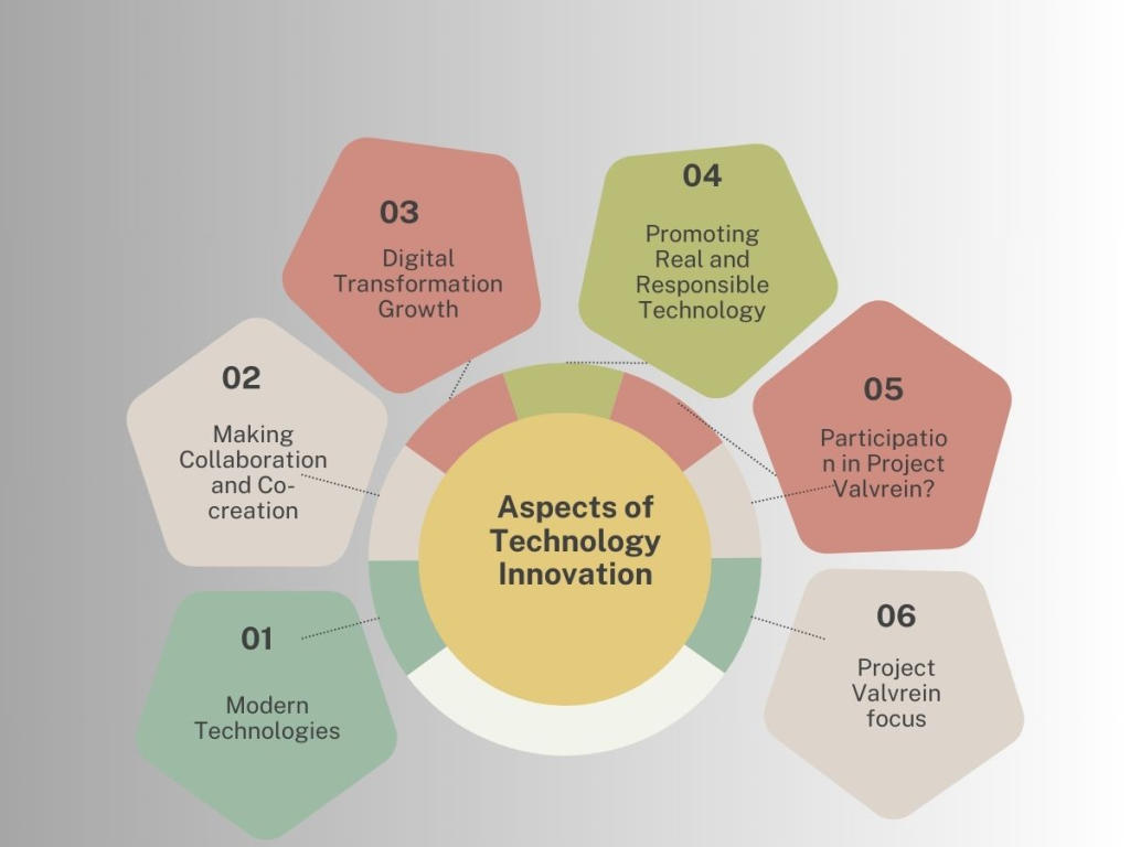 Aspects of Technology Innovation